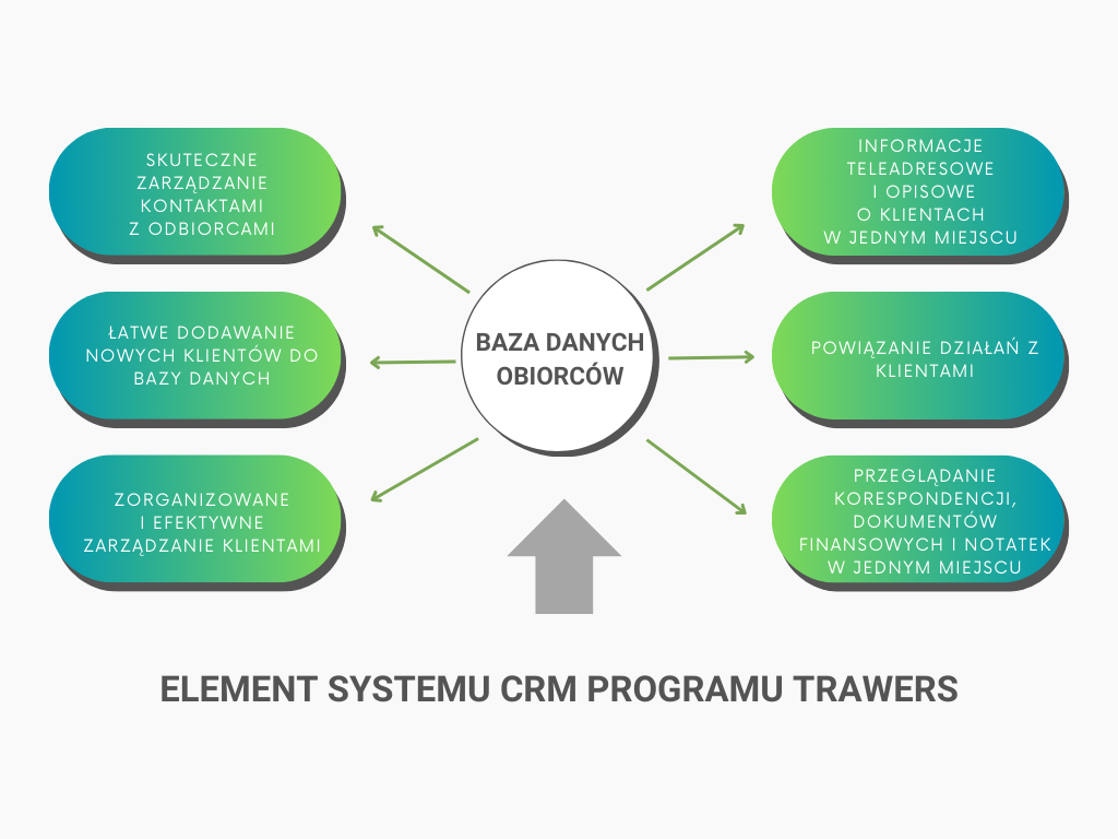 Baza danych odbiorców - element systemu CRM w programie Trawers