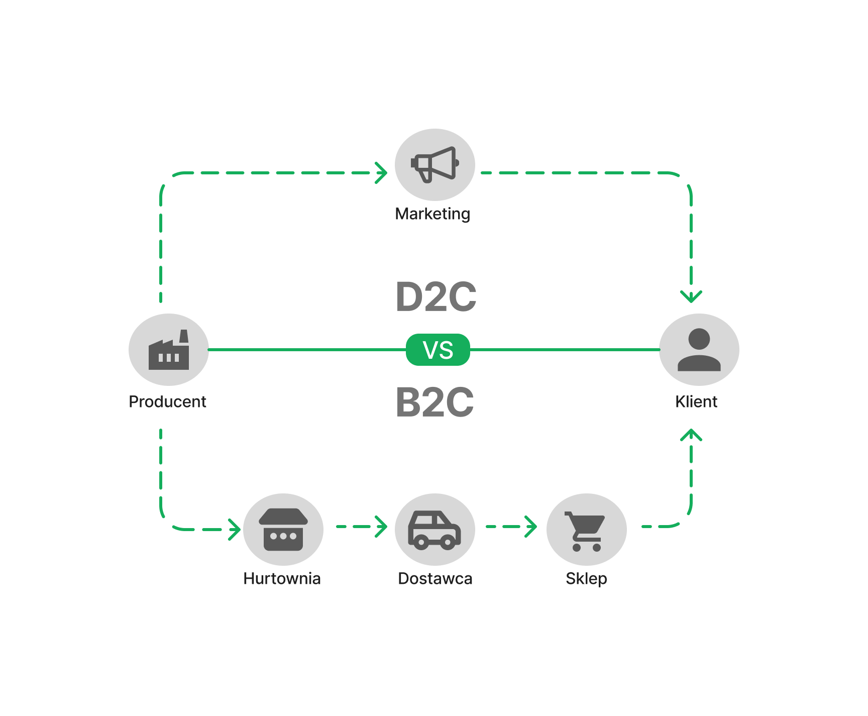 D2C vs B2C